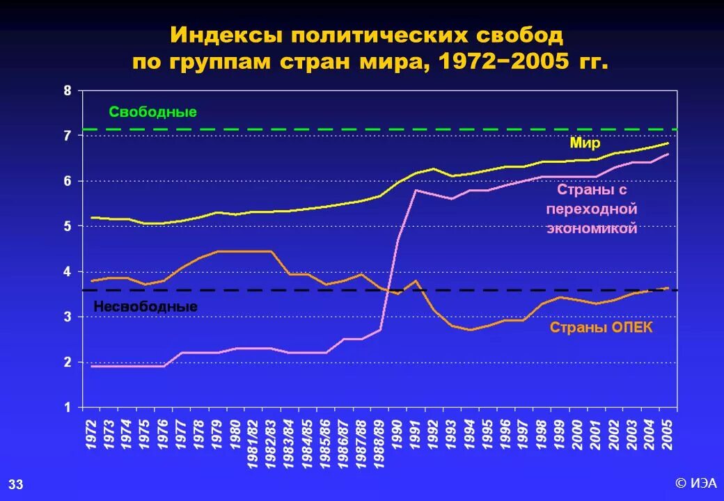 Индекс демократии в России по годам. Индекс демократии карта. Ежегодный прирост.