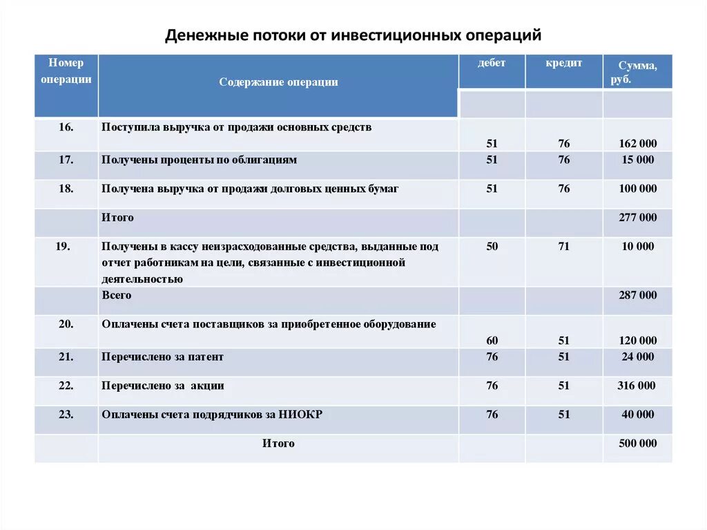 Финансовые операции ооо. Денежные потоки от инвестиционных операций. Денежные потоки от текущих операций. Денежные потоки от текущих операций включают. Денежный поток от операций.