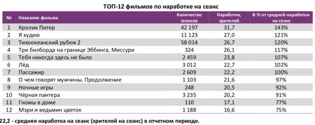 В среднем на 160 качественных