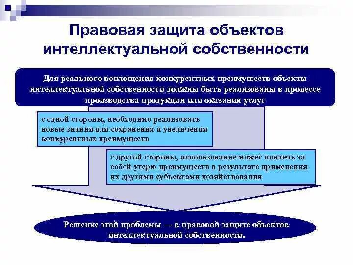 Правового регулирования интеллектуальной собственности в рф. Механизмы защиты интеллектуальной собственности. Правовая защита интеллектуальной собственности. Правовой механизм защиты объектов интеллектуальной собственности. Защита интеллектуальной собственности схема.