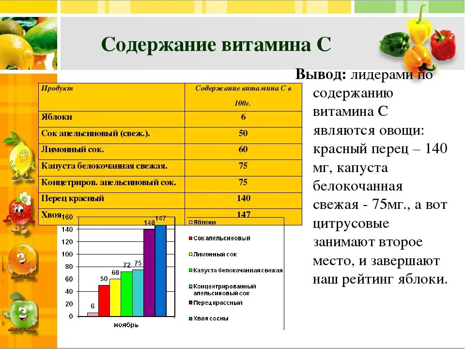 Определить количество витамина. Содержание витамина с в апельсине. Сколько витамина с в цитрусовых. Витамины в апельсине таблица. Сколько витамина с в апельсине.