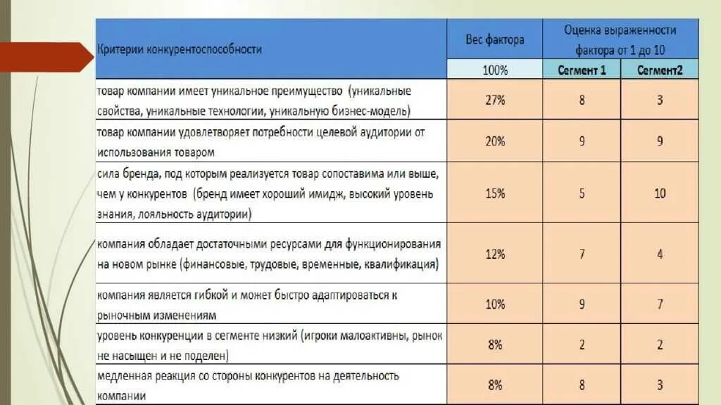 Критерии оценки конкурентоспособности предприятия. Критерии конкурентоспособности товара. Критерии оценки конкурентоспособности товара. Критерием для определения конкурентоспособности товара. Оценка качества конкурентоспособности