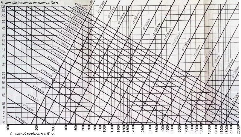 Расход воздуха м с. Сопротивление воздуховодов таблица. Номограмма сопротивления воздуховода. Номограмма потерь давления в воздуховодах. Номограмма для прямоугольных воздуховодов для вентиляции.