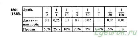 5 класс виленкин решение и дробей. Проценты таблица по математике. Гдз 5 класс математика номер 1564. Проценты таблица 5 класс. Математика 5 класс Виленкин таблица.