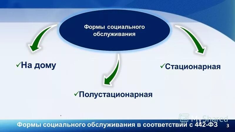 формы социальных услуг на дому