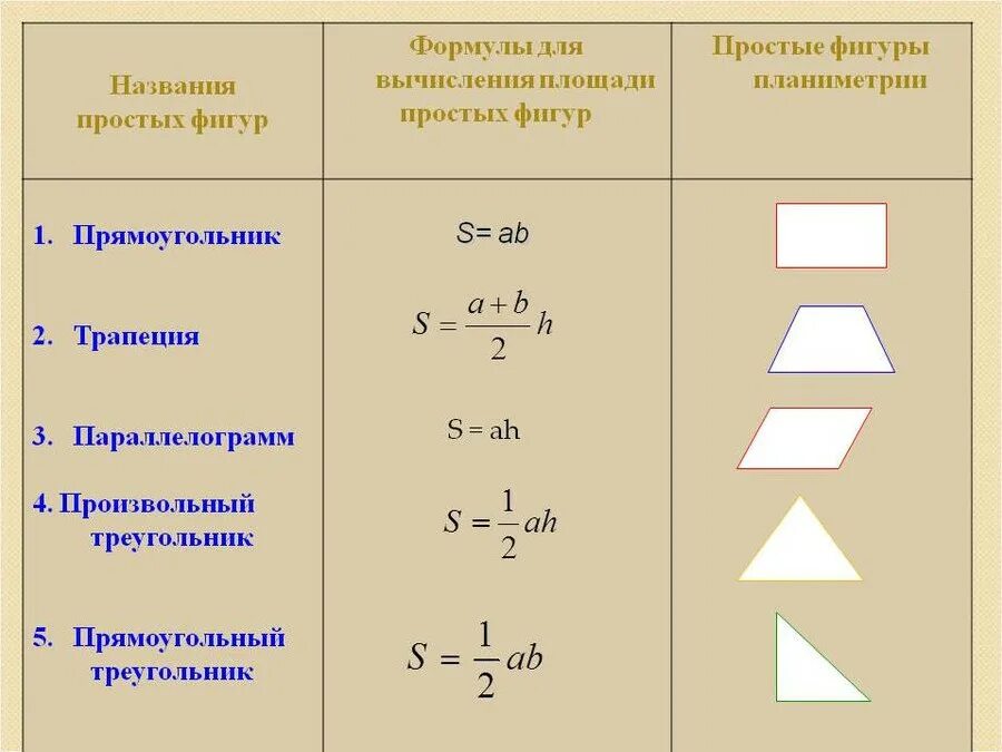 Площади геометрических фигур словами. Вычислите площадь геометрической фигуры. Таблица нахождения площадей фигур. Формулы вычисления площадей геометрических фигур 9 класс. Формулы площади и периметра геометрических фигур.