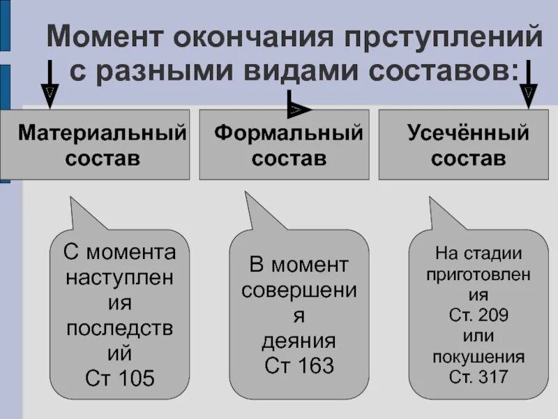 Элементы материального состава. Формальный и материальный состав преступления. Материальный состав и формальный состав преступления. Материальный формальный и усеченный состав преступления. Формальная конструкция состава преступления.