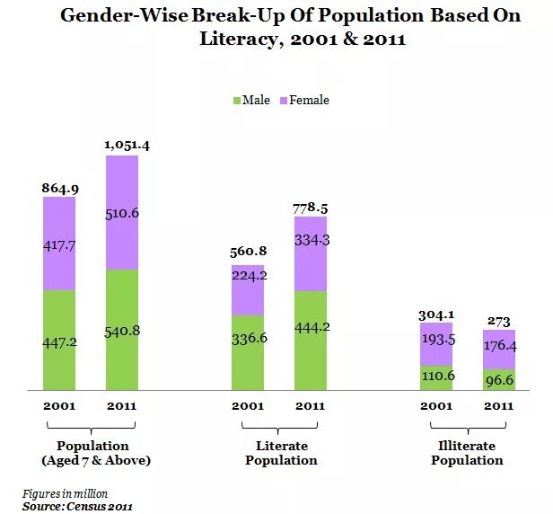 Literacy rate by Region and Gender 2011. Financial Literacy statistics. Literates and illiterates Census 2001 and 2011 India. Population of Turtles in India graph. Population based