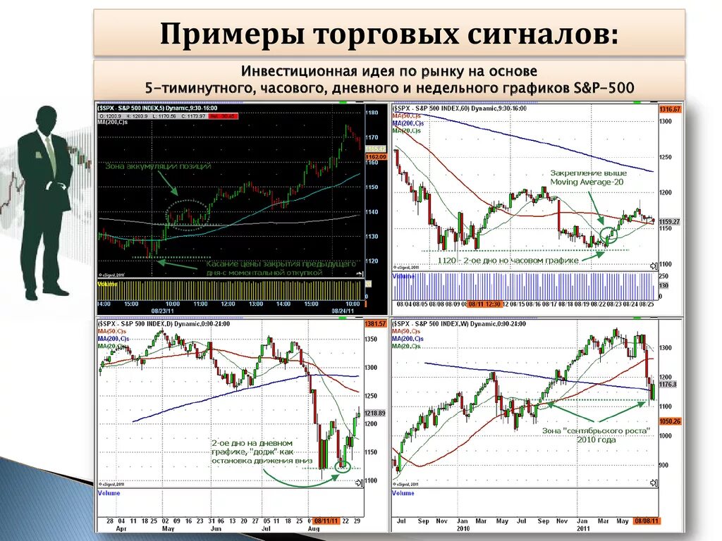 Друг на час график. Торгуем по сигналам. Trade сигналы. Сигналы инвестиции. Торговые сигналы YF фондовом рынке.