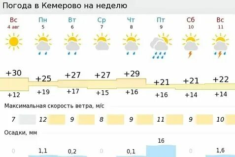 Погода в северодвинске на ноябрь