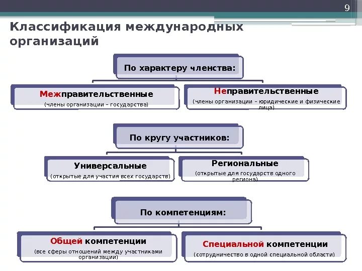 Существующие международные организации. Классификация международных организаций схема. по характеру членства международные организации подразделяются на. классификация современных международных организаций:. критерии классификации международных организаций.