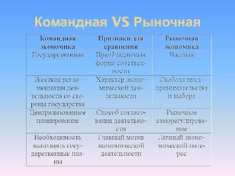 Преимущества по сравнению с другими. Рыночная и командная экономика. Различия рыночной и командной экономики. Таблица из рыночной командной и смешанной экономики. Таблица черты рыночной экономики и командной экономики.