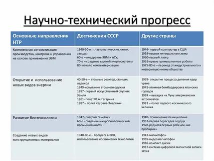 Прогресс науки научные революции