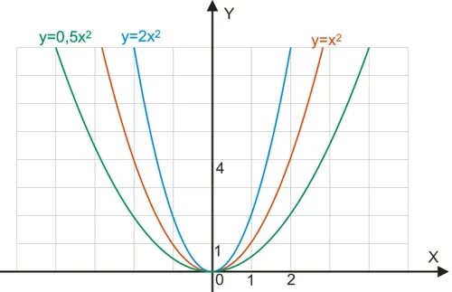 Ax2 7x c. Графики функций y=ax2. Y=ax2+m график. Виды графиков x2. Функция y 3x 2 BX 17.