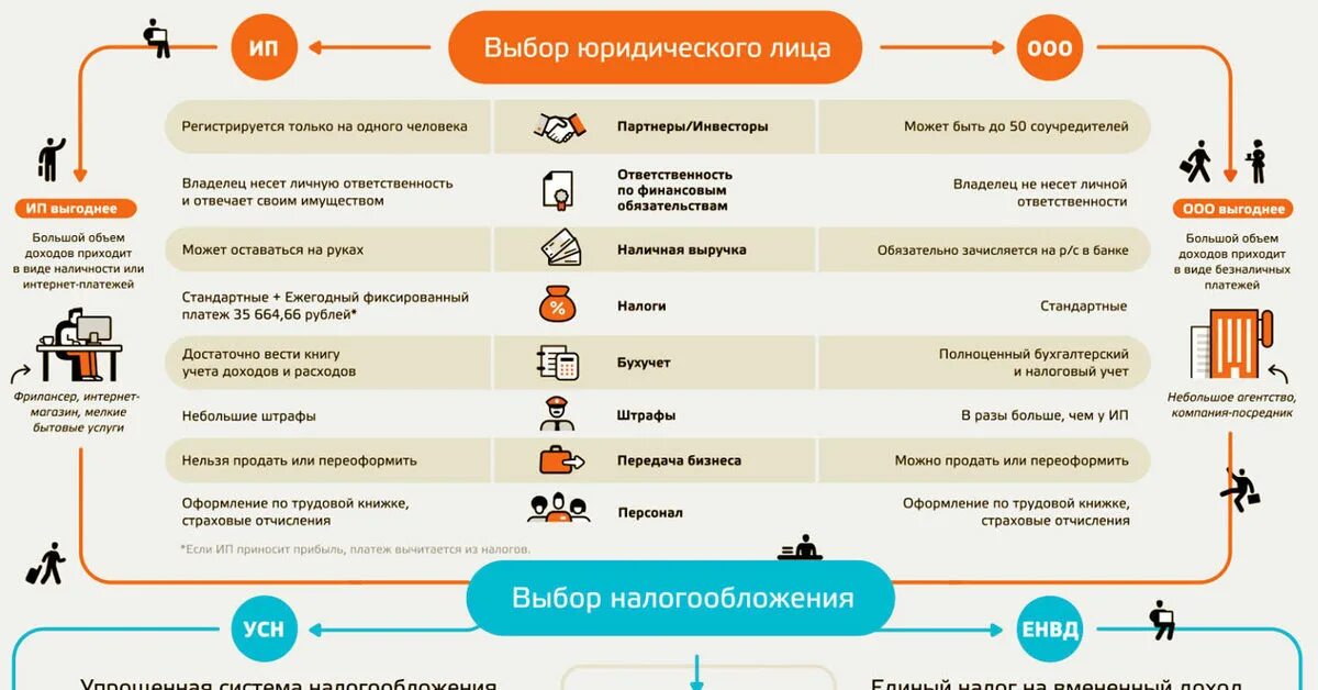 Усн 6 маркетплейсы. Схема как открыть свой бизнес. Схема открытия бизнеса с нуля. Открыть свой бизнес с нуля. Схема открытия ИП.