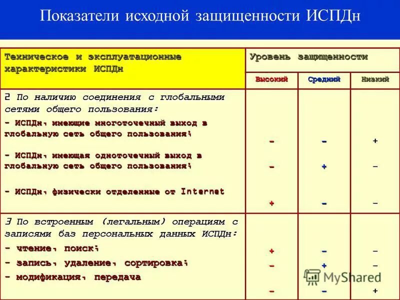исходная защищенность. числовой коэффициент. исходная защищенность. угрозы безопасности пдн. показатели исходной защищенности испдн.