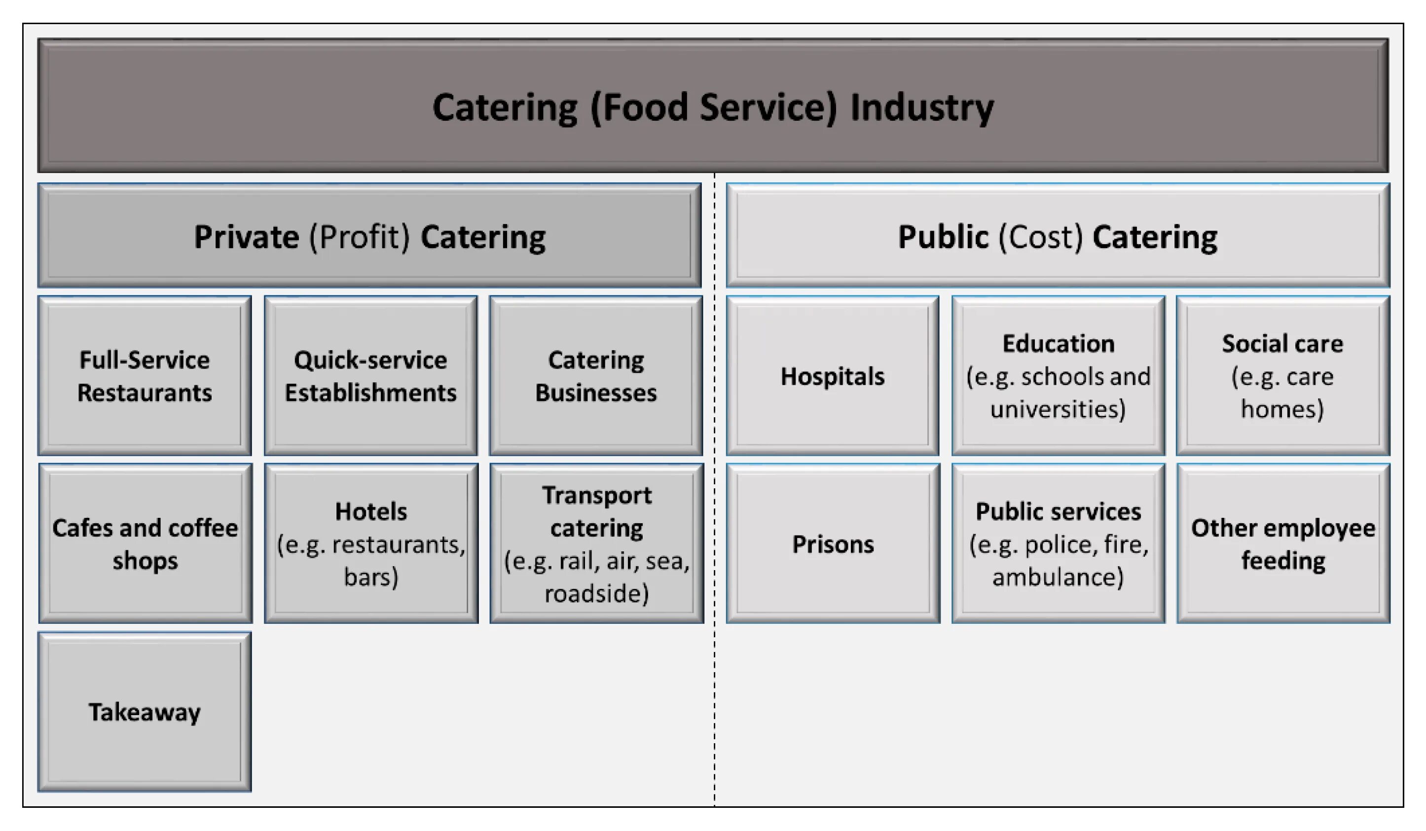 Catering types. Types of catering establishments. classification of catering. an introduction to the catering industry ответы. types of services.