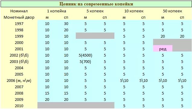 Таблица номиналов монет. Таблица расценок монет России. Таблица редких монет. Таблица стоимости современных монет.