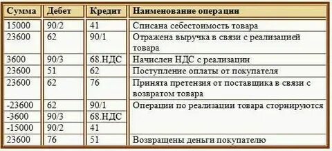 Задолженность покупателя за проданную продукцию проводка