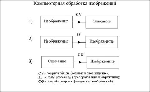 Методы цифровая обработка изображений