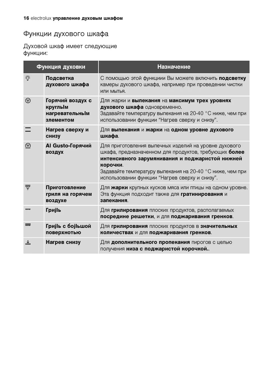 Функции духового шкафа bosch. Функции духового шкафа Electrolux. Функции духового шкафа Электролюкс. Функции духовки Electrolux. Electrolux духовой шкаф инструкция функции духового шкафа.