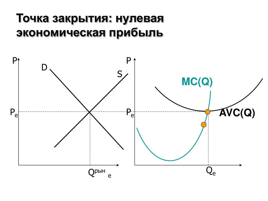 Нулевая экономическая. Точка закрытия. Точка закрытия фирмы. График экономической прибыли. Нулевая экономическая прибыль.