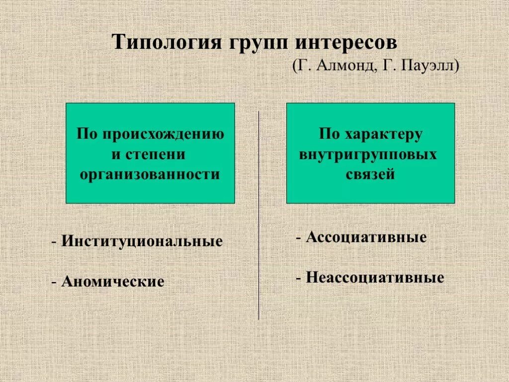 Группы интересов россия. Типология групп интересов Политология. Типология интересов. Типология групп интересов по г Алмонду. Ассоциативные и неассоциативные группы интересов.