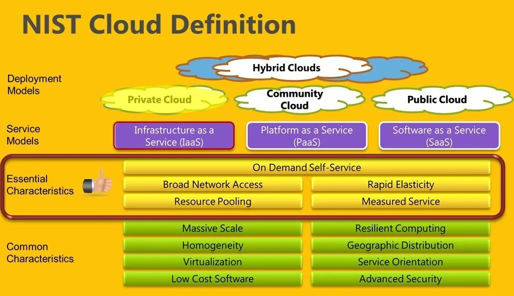 Public definition. Nist cloud Computing model. Cloud Computing characteristics. Cloud Computing deployment models. 5 Essential characteristics of cloud Computing.