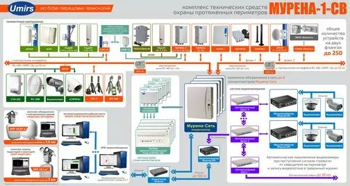 Оборудование караульных помещений, военных городков частей и подразделений ТСО Т