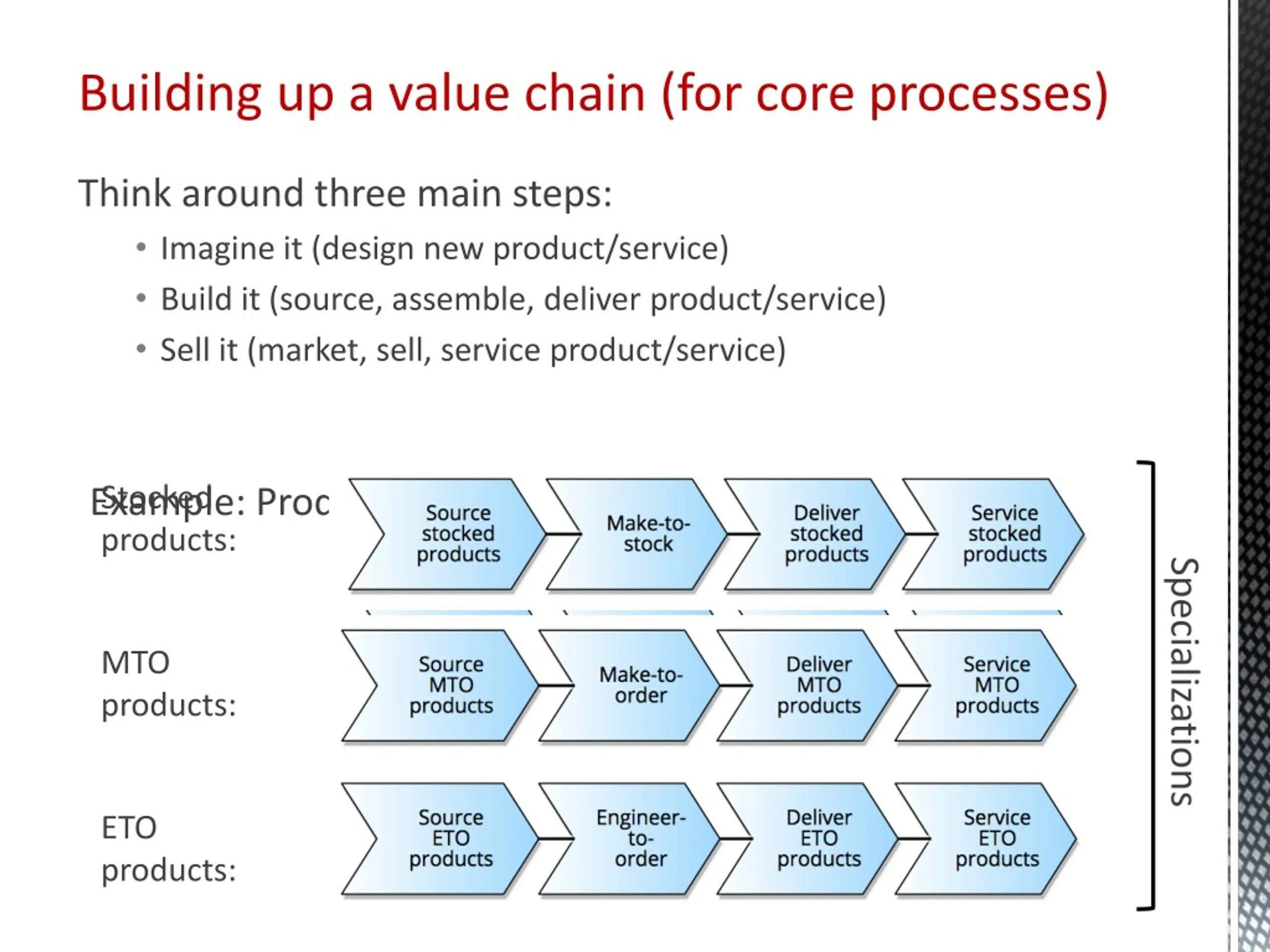 World system analysis. Модель оудсхоорна уровни. Процесс level 0. Lost core process. Системная модель оудсхоорна.