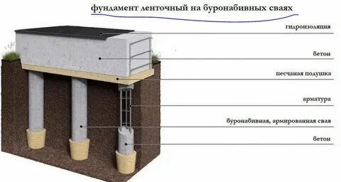 Буронабивной ростверк