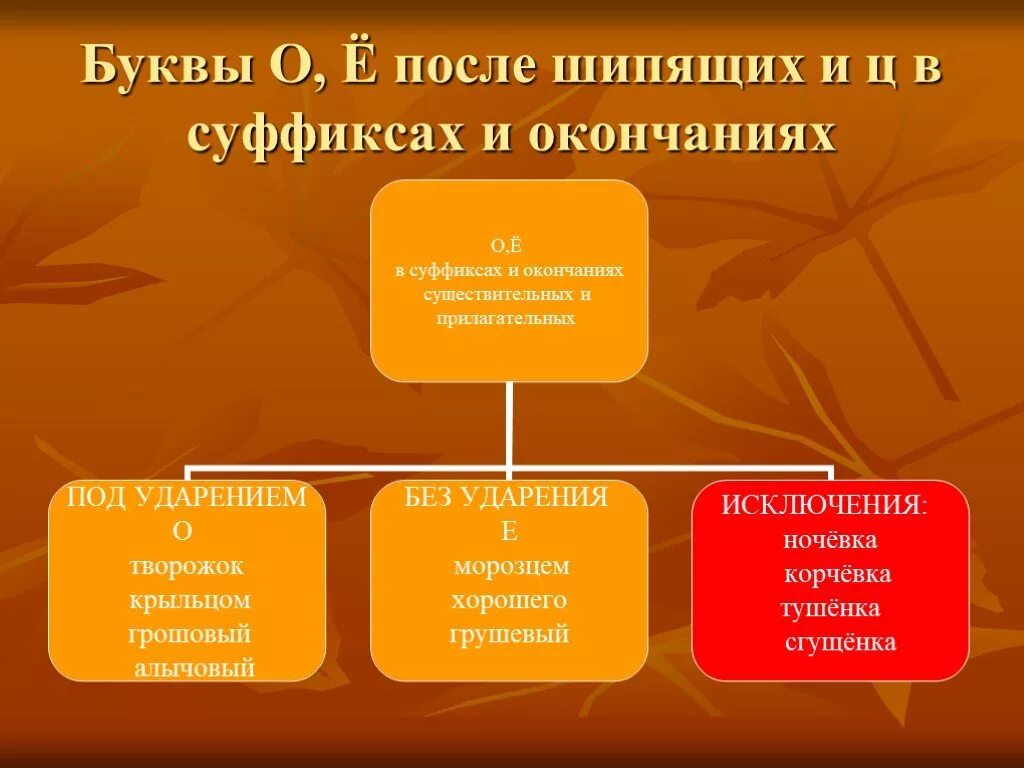 Е в суффиксах существительных и прилагательных. Правописание о-ё после шипящих и ц в суффиксах и окончаниях. правописание о-ё после шипящих в суффиксах существительных. правописание о и ё после шипящих и ц в окончаниях прилагательных. ц в суффиксах и окончаниях прилагательных.