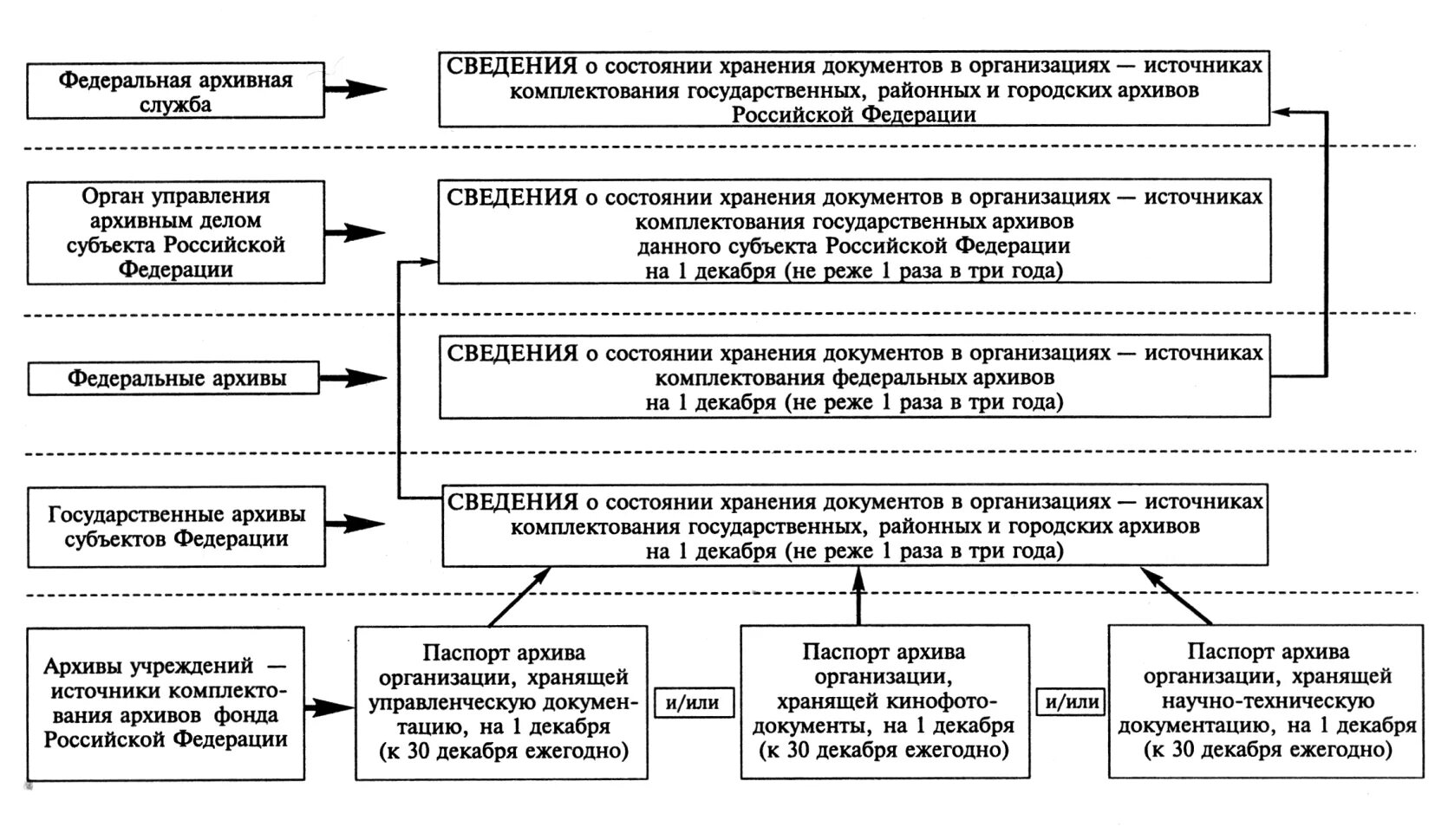 Источники комплектования государственных и муниципальных. Порядок хранения документов схема. Схема учета архивных документов. Учетные документы архива суда схема. Этапы архивного хранения документов схема.