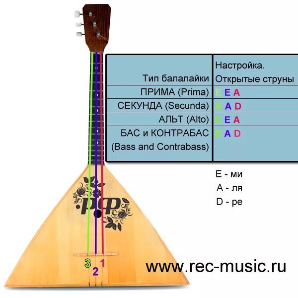 балалайка красивая. строй балалайки. русский народный инструмент балалайка. история балалайки в картинках. балалайка секунда.