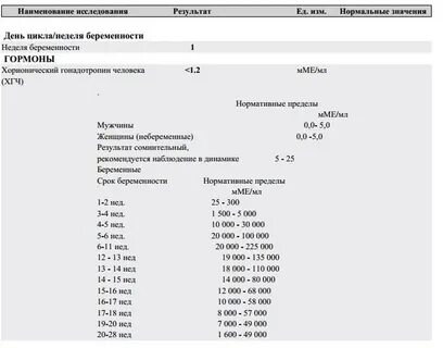 Хгч при внематочной беременности на ранних сроках