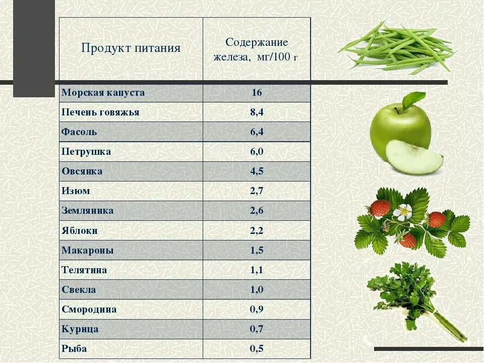 Определить количество витамина. Содержание железа в капусте. Капуста содержит железо. Таблица содержания витамина с. Содержание макроэлементов в капусте.