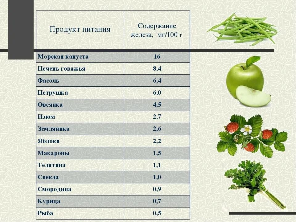 Содержание витамина c в яблоках. Содержание железа в капусте. капуста содержит железо. таблица содержания витамина с. содержание макроэлементов в капусте.