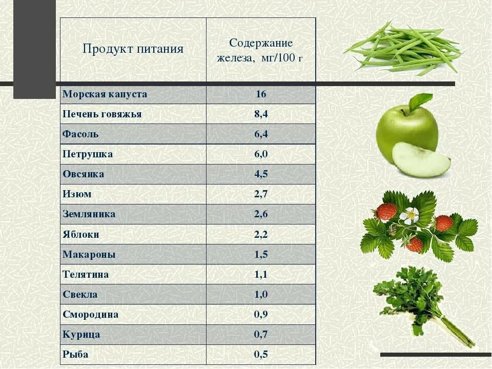 Сколько белков в огурце. Содержание железа в капусте. Капуста содержит железо. Таблица содержания витамина с. Содержание макроэлементов в капусте.