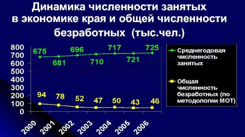 Среднегодовая численность занятых в экономике. Численность занятых в экономике. Общая численность занятых в экономике. Среднегодовая численность занятых в экономике по отраслям. Численность занятых в экономике, тыс. Чел. 1.