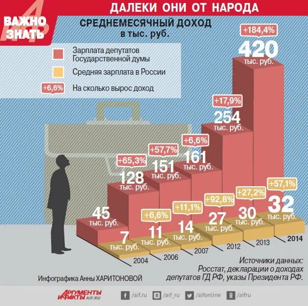 Сколько получает депутат госдумы. Зарплата депутата. Зарплаты депутатов по годам. Средняя зарплата депутата. Зарплаты депутатов и чиновников.