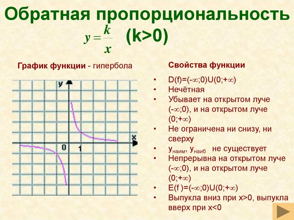 Свойства функции обратной пропорциональности 9 класс. Функции Алгебра 9 класс Гипербола. Графики обратно пропорциональных функций. Свойства Графика функции гиперболы.