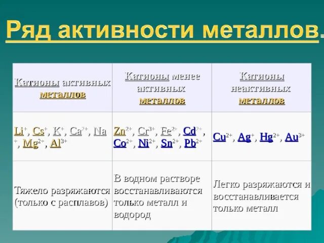 Активные и неактивные металлы. Активные и неактивные металлы таблица. Активные метметаллы. Менее активные металлы.