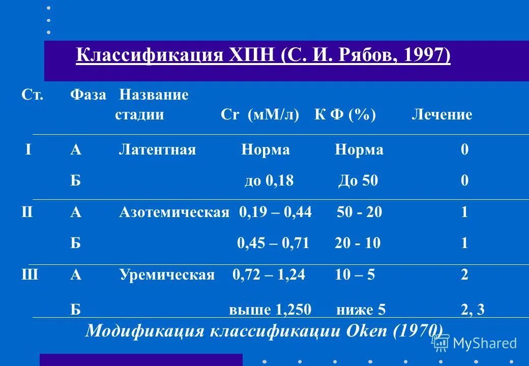 Заболевание почек креатинин. Хроническая почечная недостаточность классификация. Классификация почечной недостаточности по креатинину. Хроническая почечная недостаточность по уровню креатинина. Степени почечной недостаточности по креатинину.