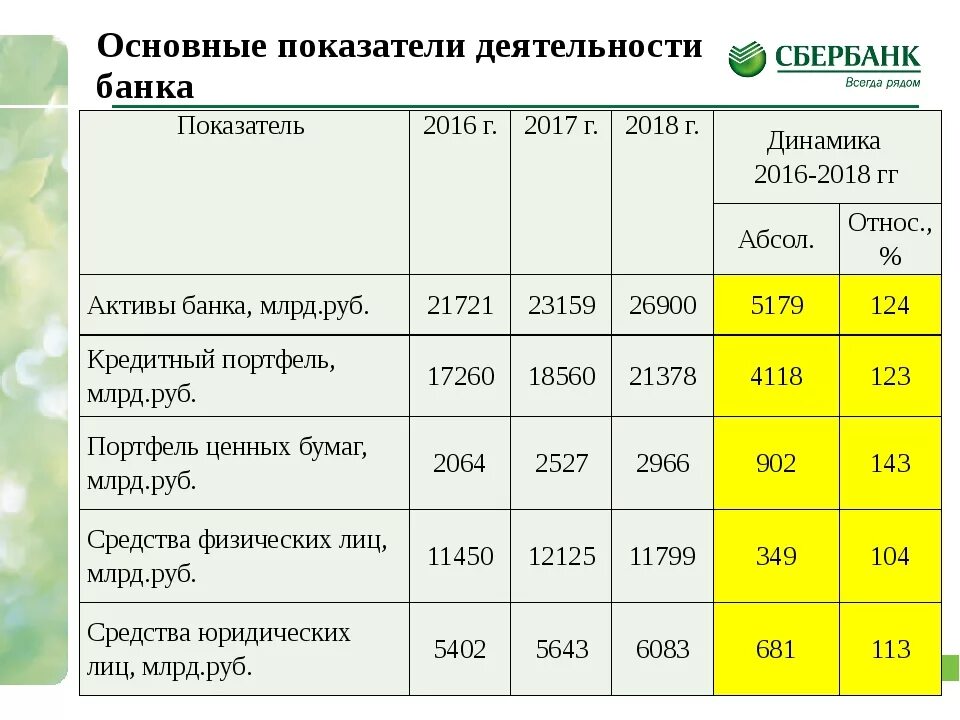 Финансово-экономические показатели ПАО Сбербанк. Таблица 1 - основные показатели ПАО Сбербанк. Финансовые показатели деятельности банка Сбербанк. Анализ основных финансовых показателей Сбербанка. Состав и основные показатели