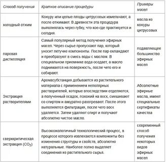Химические свойства эфирных масел
