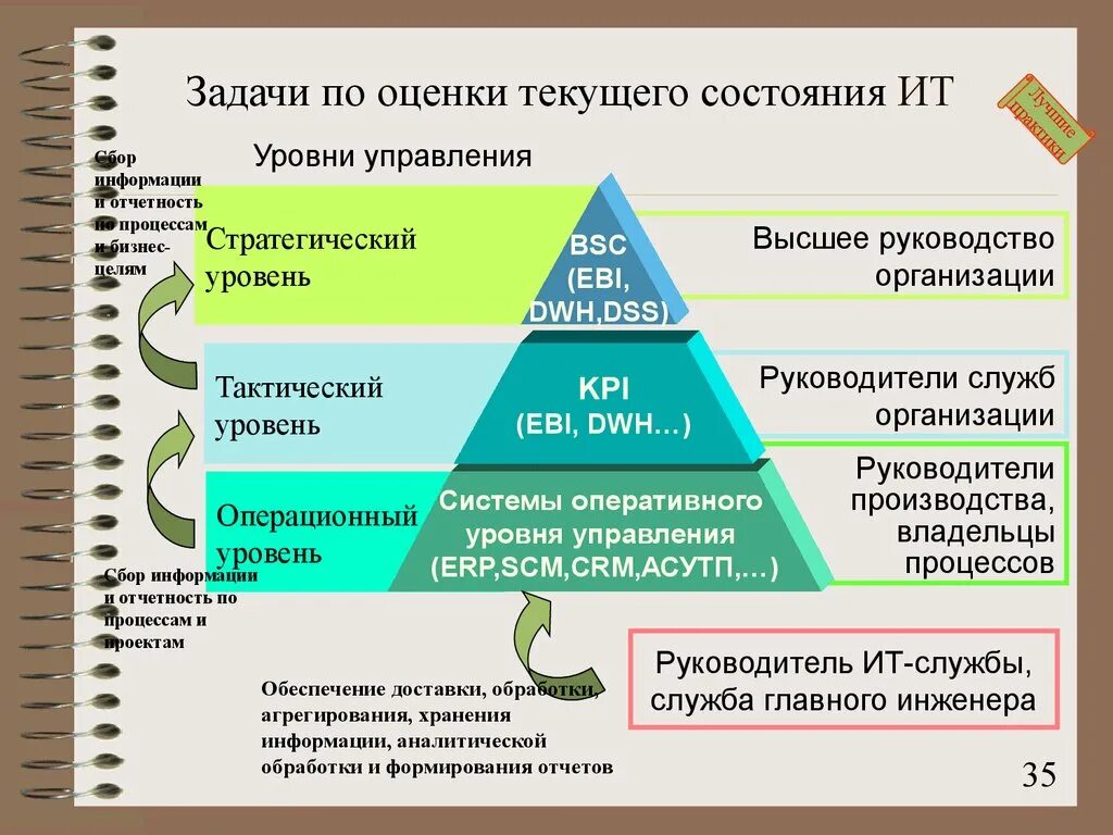 Уровень управления документами. Оценка текущего состояния. 6 Уровней управления. Методы оценки текущего состояния бизнеса. Тактический уровень управления задачи.