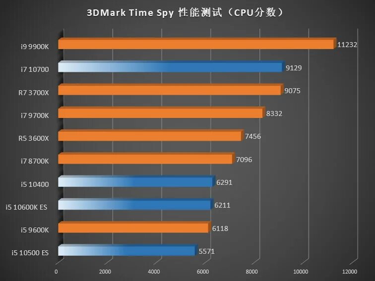 Модели процессоров ryzen. Процессор Intel Core i7 10700. Процессоры Intel Core i5 и AMD Rizen. Процессор i5 10500. I5 10700.