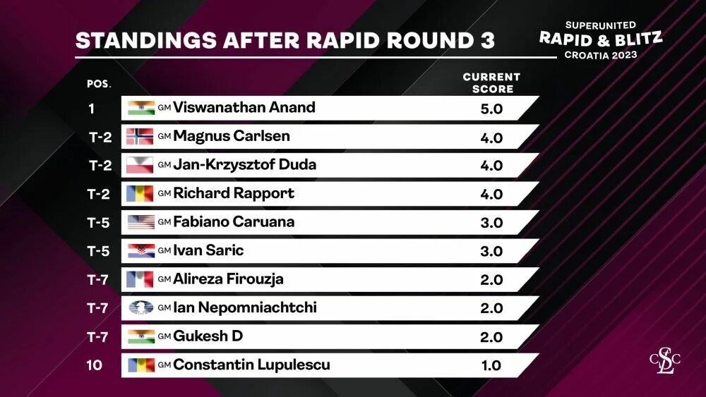 Chess results world blitz. Гранд чесс тур 2025 таблица турнирная. турнир в загребе шахматы. награды за гонки. magnus global chess league 2025.