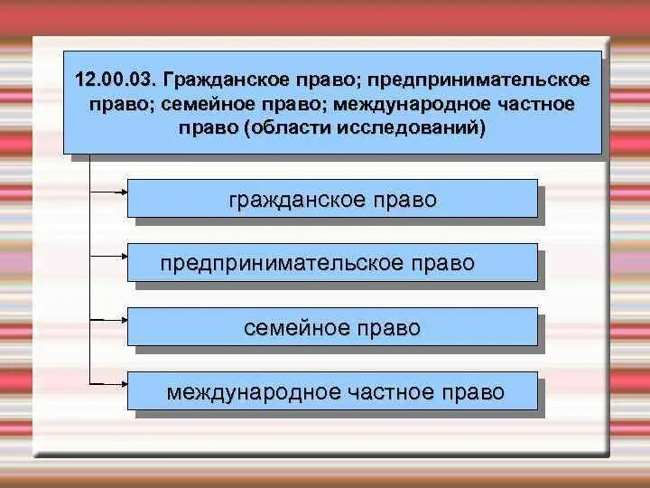 Гражданское и предпринимательское право. Исследования в гражданском праве. Коммерческое право в схемах.