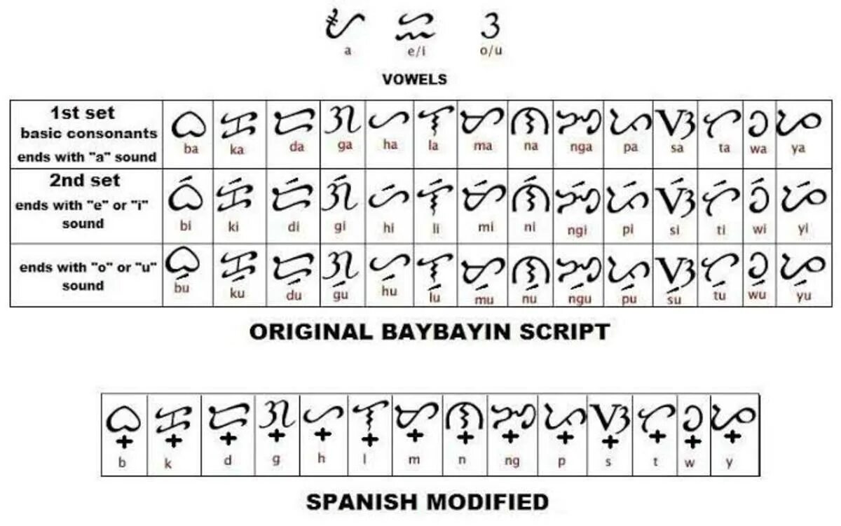 Baybayin язык. Письменность Филиппин. Филиппинский язык алфавит. Филиппинская письменность. Span script